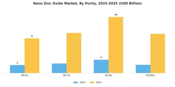 Nano Zinc Oxide Market Segment Image 2