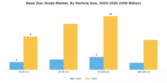 Nano Zinc Oxide Market Segment Image 3