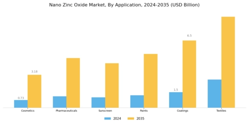 Nano Zinc Oxide Market Segment Image 1