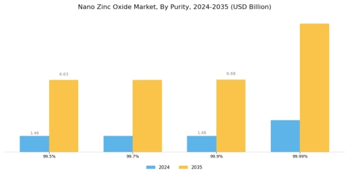Nano Zinc Oxide Market Segment Image 2