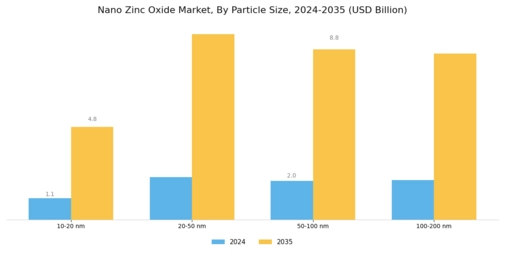 Nano Zinc Oxide Market Segment Image 3
