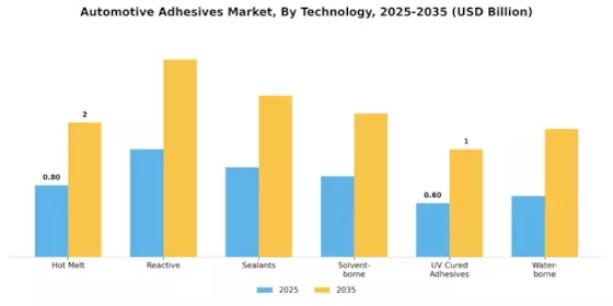Automotive Adhesives Market Segment Image 1