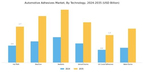 Automotive Adhesives Market Segment Image 1