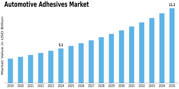 Automotive Adhesives Market Size