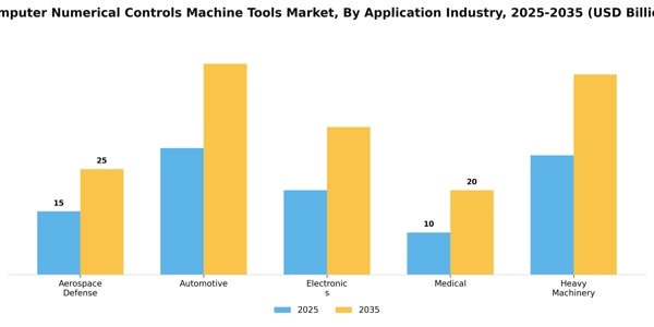 Computer Numerical Controls Machine Tools Market Segment Image 0