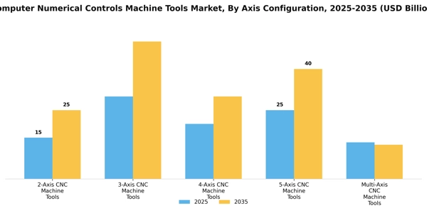 Computer Numerical Controls Machine Tools Market Segment Image 2