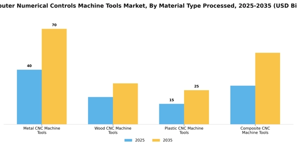 Computer Numerical Controls Machine Tools Market Segment Image 3