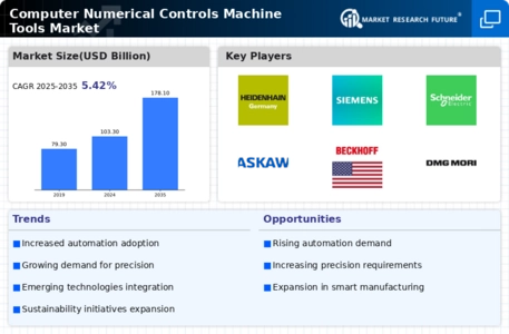 Computer Numerical Controls Machine Tools Market Infographic