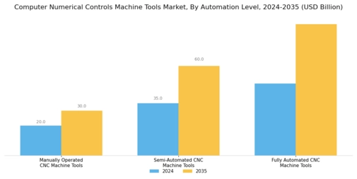 Computer Numerical Controls Machine Tools Market Segment Image 0