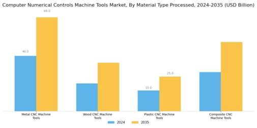 Computer Numerical Controls Machine Tools Market Segment Image 2