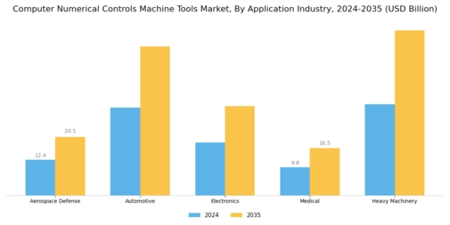 Computer Numerical Controls Machine Tools Market Segment Image 3