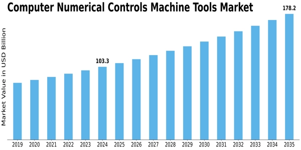 Computer Numerical Controls Machine Tools Market Size