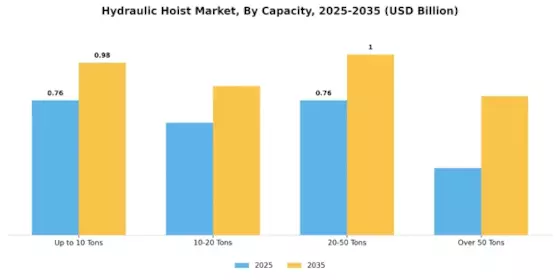 Hydraulic Hoist Market Segment Image 1
