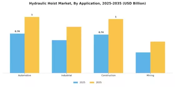 Hydraulic Hoist Market Segment Image 2