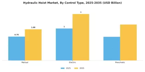 Hydraulic Hoist Market Segment Image 3