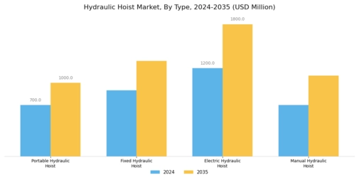 Hydraulic Hoist Market Segment Image 2
