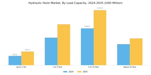 Hydraulic Hoist Market Segment Image 3