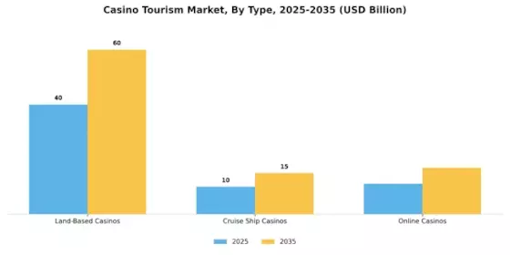 Casino Tourism Market Segment Image 0