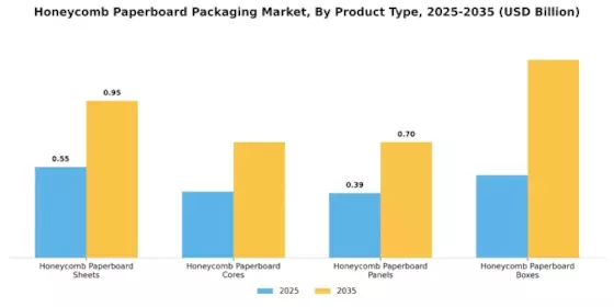 Honeycomb Paperboard Packaging Market Segment Image 0