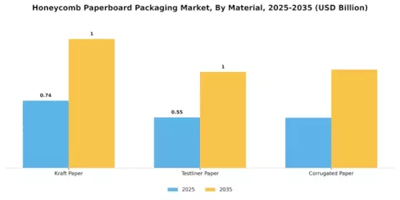 Honeycomb Paperboard Packaging Market Segment Image 1