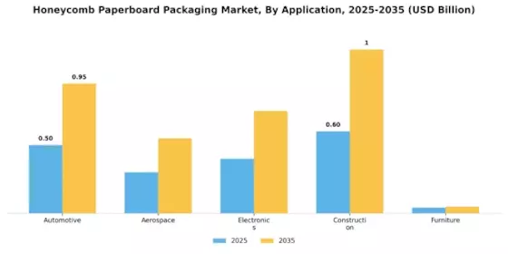 Honeycomb Paperboard Packaging Market Segment Image 2