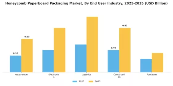 Honeycomb Paperboard Packaging Market Segment Image 3