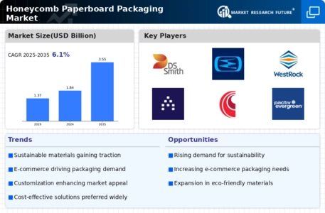 Honeycomb Paperboard Packaging Market Infographic