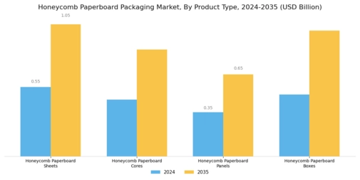 Honeycomb Paperboard Packaging Market Segment Image 0