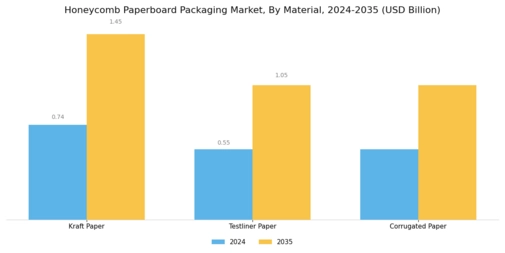 Honeycomb Paperboard Packaging Market Segment Image 1