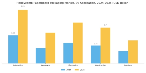 Honeycomb Paperboard Packaging Market Segment Image 2