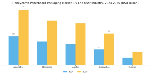Honeycomb Paperboard Packaging Market Segment Image 3