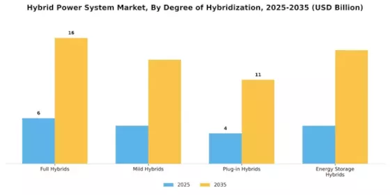 Hybrid Power System Market Segment Image 0
