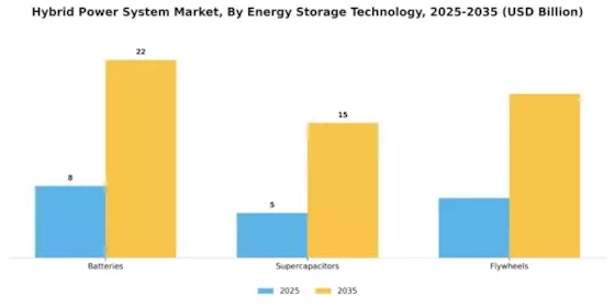 Hybrid Power System Market Segment Image 2