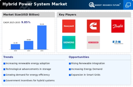 Hybrid Power System Market Infographic