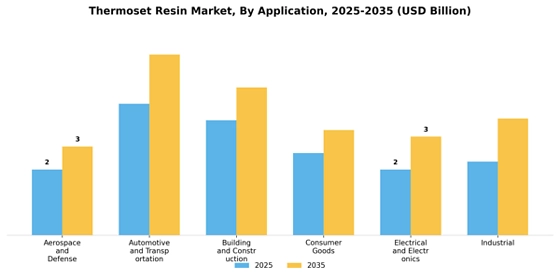 Thermoset Resin Market  Segment Image 0