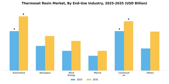 Thermoset Resin Market  Segment Image 2