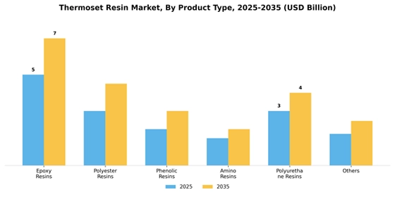 Thermoset Resin Market  Segment Image 3