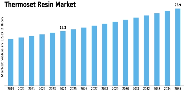Thermoset Resin Market  Size