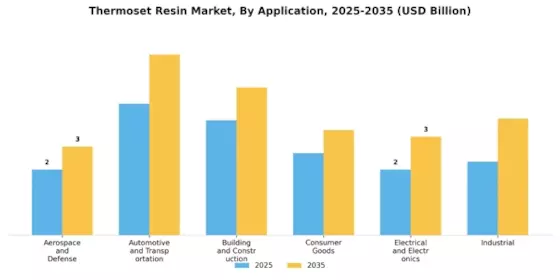 Thermoset Resin Market  Segment Image 0