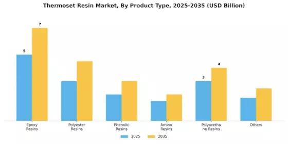 Thermoset Resin Market  Segment Image 1