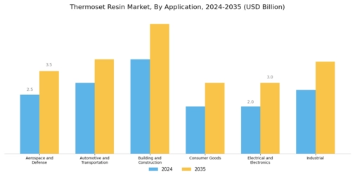 Thermoset Resin Market  Segment Image 0