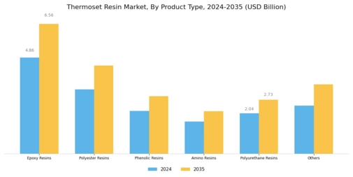 Thermoset Resin Market  Segment Image 1