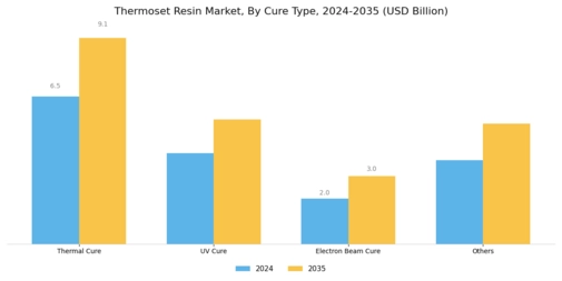Thermoset Resin Market  Segment Image 3