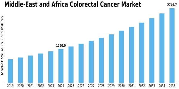 MEA Colorectal Cancer Market Size