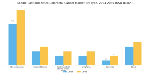 MEA Colorectal Cancer Market Segment Image 0