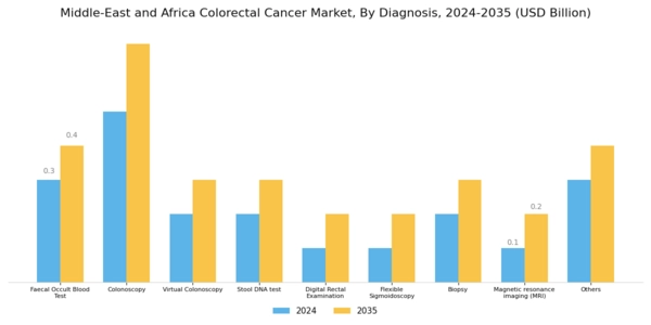 MEA Colorectal Cancer Market Segment Image 1