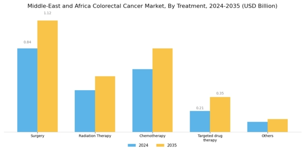 MEA Colorectal Cancer Market Segment Image 2
