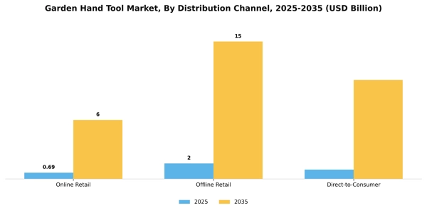 Garden Hand Tool Market Segment Image 1