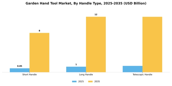 Garden Hand Tool Market Segment Image 2