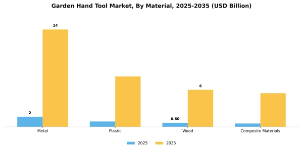 Garden Hand Tool Market Segment Image 3